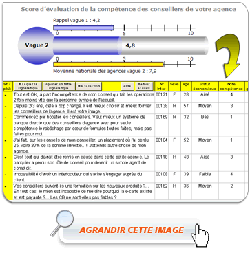 Score d'évaluation de la compétence des conseillers de votre agence